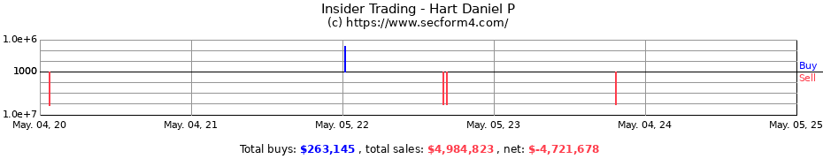 Insider Trading Transactions for Hart Daniel P