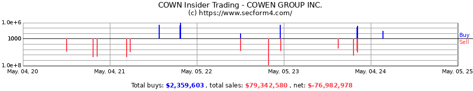 Insider Trading Transactions for COWEN INC.