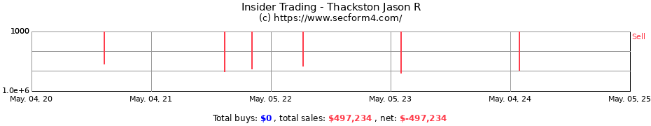 Insider Trading Transactions for Thackston Jason R
