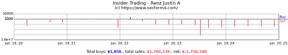 Insider Trading Transactions for Renz Justin A