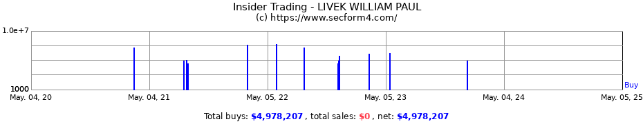 Insider Trading Transactions for LIVEK WILLIAM PAUL