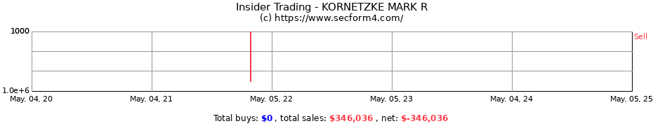 Insider Trading Transactions for KORNETZKE MARK R
