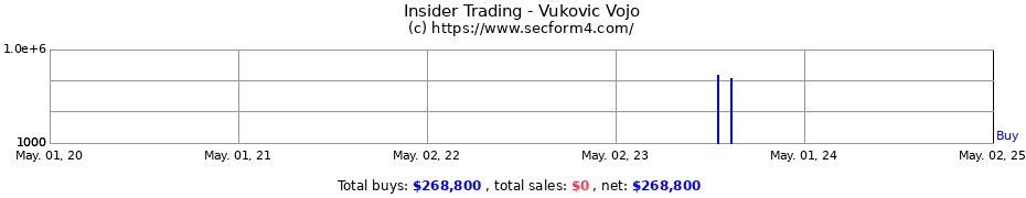 Insider Trading Transactions for Vukovic Vojo