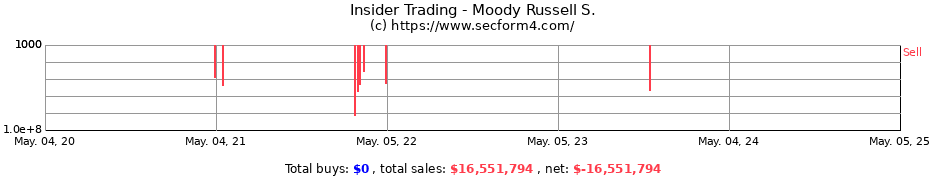 Insider Trading Transactions for Moody Russell S.
