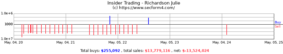 Insider Trading Transactions for Richardson Julie