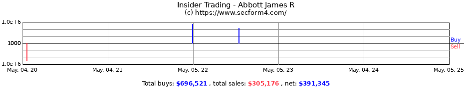 Insider Trading Transactions for Abbott James R