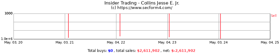 Insider Trading Transactions for Collins Jesse E. Jr.