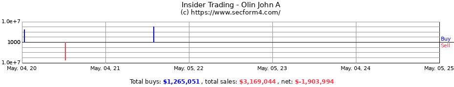 Insider Trading Transactions for Olin John A