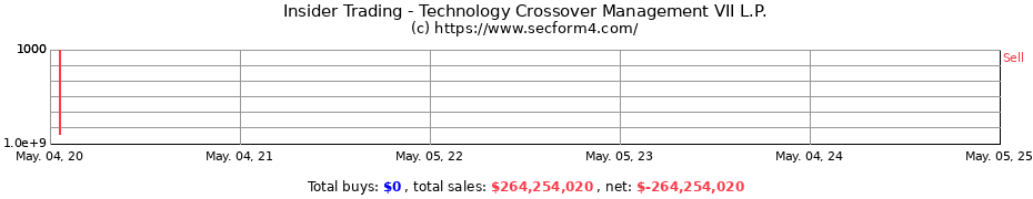 Insider Trading Transactions for Technology Crossover Management VII L.P.