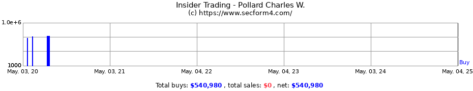 Insider Trading Transactions for Pollard Charles W.