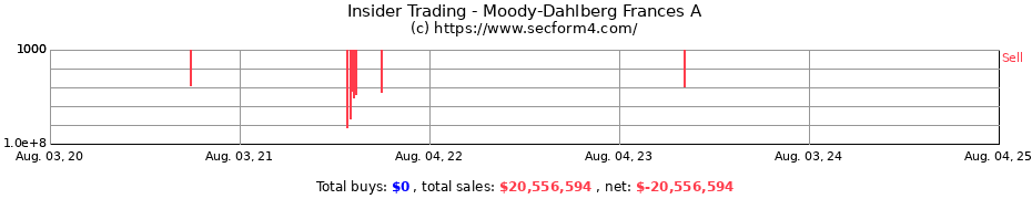 Insider Trading Transactions for Moody-Dahlberg Frances A