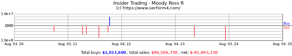 Insider Trading Transactions for Moody Ross R