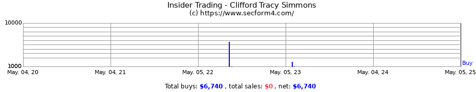 Insider Trading Transactions for Clifford Tracy Simmons