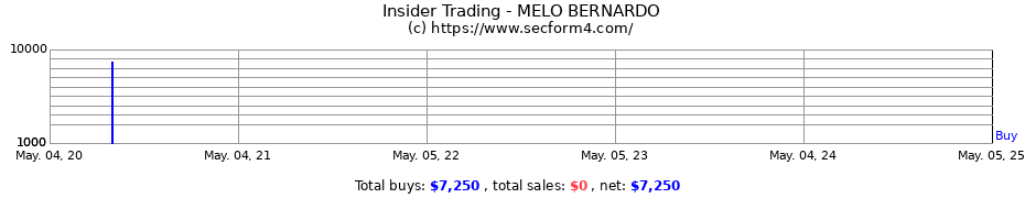 Insider Trading Transactions for MELO BERNARDO