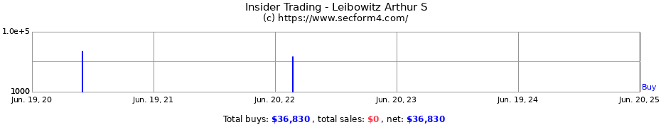 Insider Trading Transactions for Leibowitz Arthur S