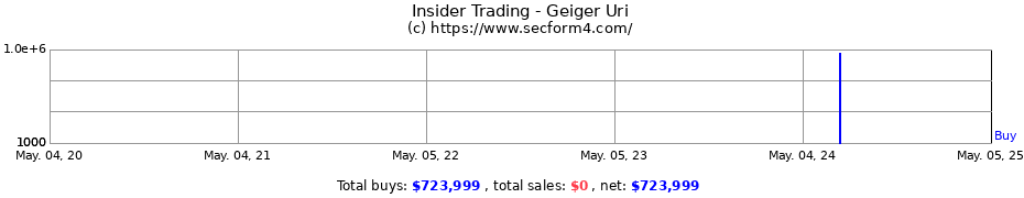 Insider Trading Transactions for Geiger Uri