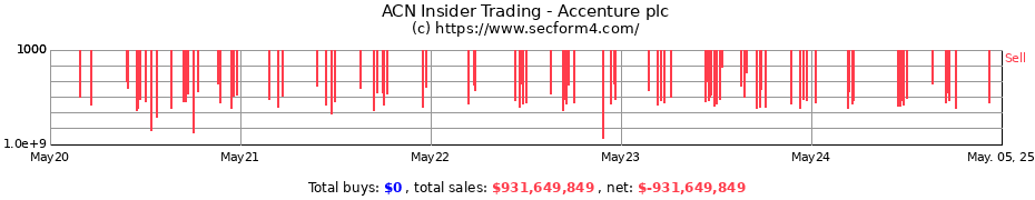 Insider Trading Transactions for Accenture plc