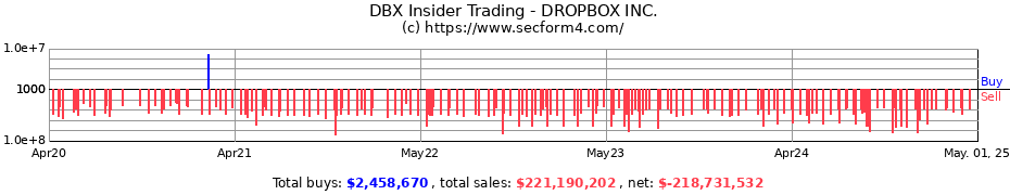 Insider Trading Transactions for DROPBOX INC.
