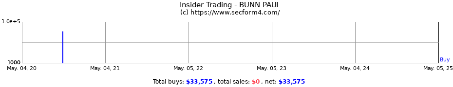 Insider Trading Transactions for BUNN PAUL