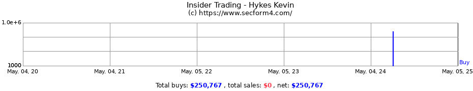 Insider Trading Transactions for Hykes Kevin