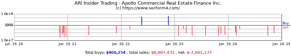 Insider Trading Transactions for Apollo Commercial Real Estate Finance Inc.