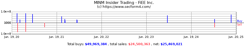 Insider Trading Transactions for FiEE Inc.