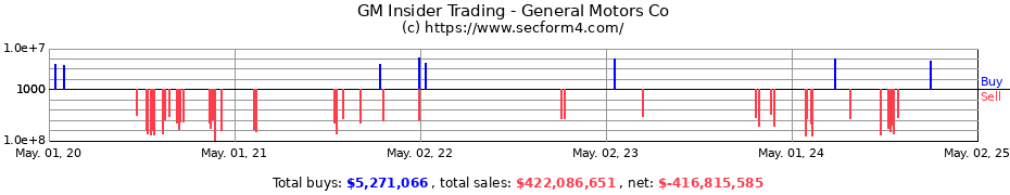 Insider Trading Transactions for General Motors Co