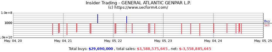 Insider Trading Transactions for GENERAL ATLANTIC GENPAR L.P.