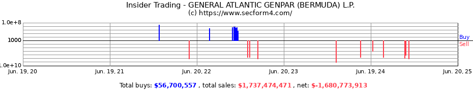 Insider Trading Transactions for GENERAL ATLANTIC GENPAR (BERMUDA) L.P.