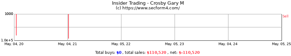 Insider Trading Transactions for Crosby Gary M