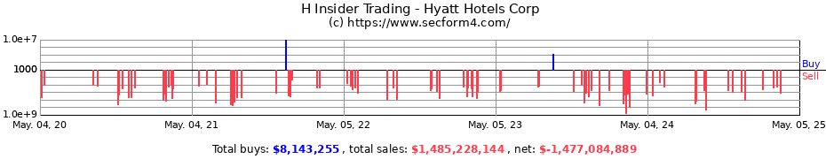 Insider Trading Transactions for Hyatt Hotels Corp