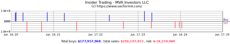 Insider Trading Transactions for MVA Investors LLC