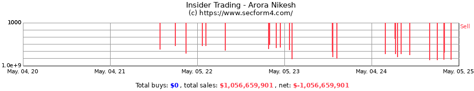 Insider Trading Transactions for Arora Nikesh