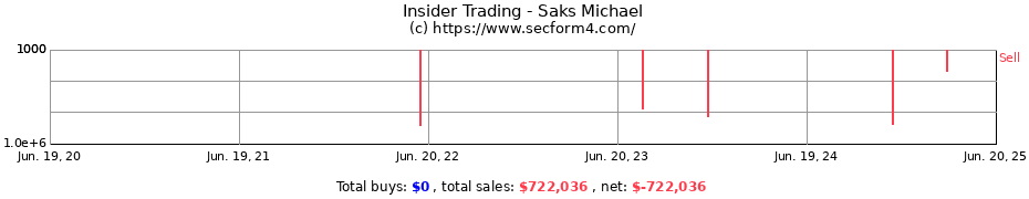 Insider Trading Transactions for Saks Michael