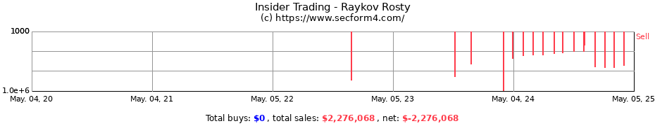 Insider Trading Transactions for Raykov Rosty