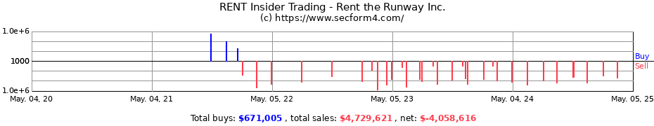 Insider Trading Transactions for Rent the Runway Inc.