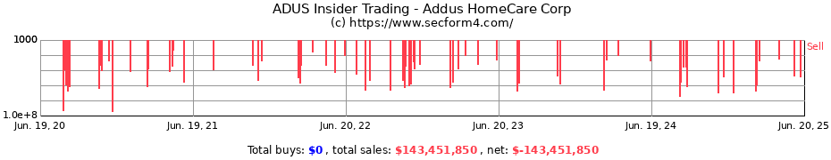 Insider Trading Transactions for Addus HomeCare Corp