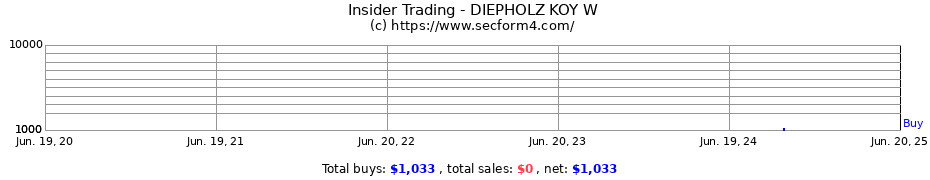 Insider Trading Transactions for DIEPHOLZ KOY W