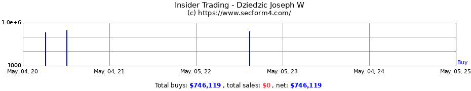 Insider Trading Transactions for Dziedzic Joseph W