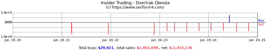 Insider Trading Transactions for Dorchak Glenda