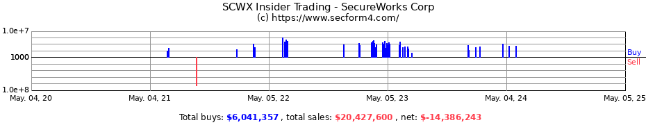 Insider Trading Transactions for SecureWorks Corp
