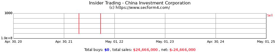 Insider Trading Transactions for China Investment Corporation