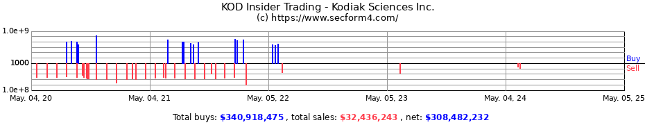 Insider Trading Transactions for Kodiak Sciences Inc.