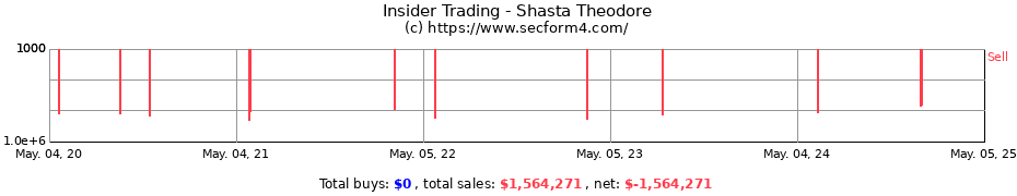 Insider Trading Transactions for Shasta Theodore
