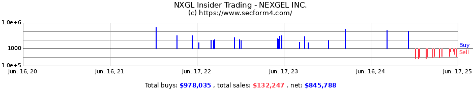 Insider Trading Transactions for NEXGEL INC.