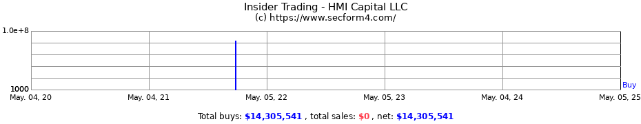 Insider Trading Transactions for HMI Capital Management L.P.