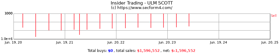 Insider Trading Transactions for ULM SCOTT