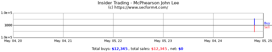 Insider Trading Transactions for McPhearson John Lee