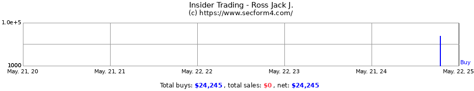 Insider Trading Transactions for Ross Jack J.