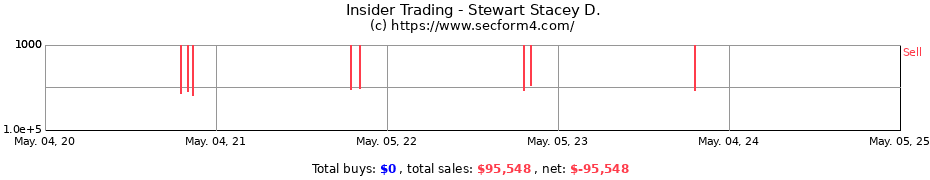 Insider Trading Transactions for Stewart Stacey D.